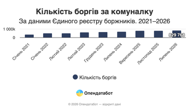 Количество долгов за коммуналку