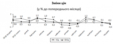 Зростання цін в Україні досягло шестирічного мінімуму