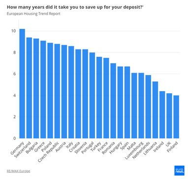 У середньому в Європі потрібно 7,3 року, щоб накопичити кошти на перший внесок