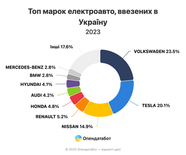 Українці ввезли рекордну кількість електрокарів у 2023 році