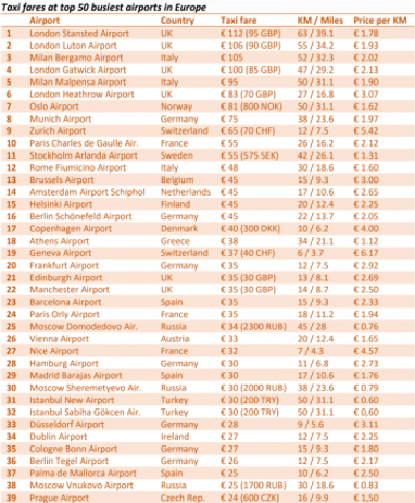 Таксі до аеропорту: тарифи в Європі