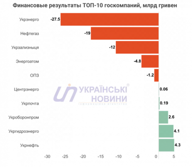 Половина из ТОП-10 госкомпаний убыточны