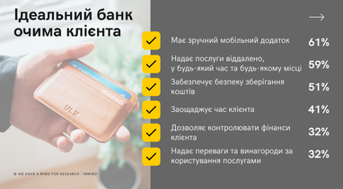 Украинцы рассказали, что для них «идеальный банк» (инфографика)