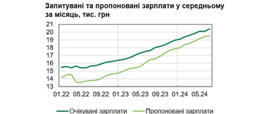 Через нестачу працівників українські роботодавці змушені піднімати зарплати (інфографіка)