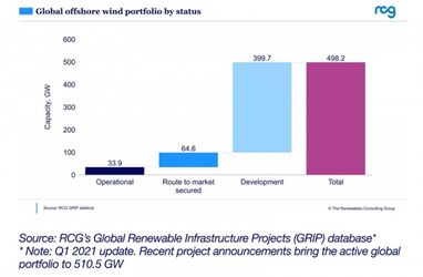 В мире портфель проектов офшорной ветроэнергетики превысил 500 ГВт