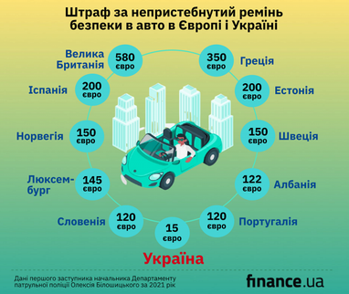 Штраф за непристебнутий ремінь безпеки в авто: порівняння покарання в Україні та ЄС