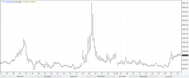 Стоимость природного газа в ЕС (USD/тыс. куб. м). Источник: tradingview.com