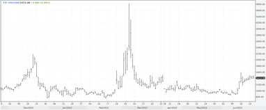 Стоимость природного газа в&nbsp;ЕС (USD/тыс. куб.&nbsp;м). Источник: tradingview.com
