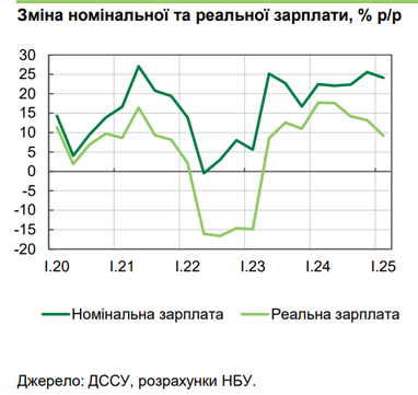 Зростання доходів населення сповільнюється через інфляцію: дані Нацбанку