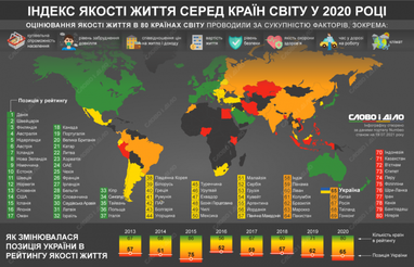 Індекс якості життя: як змінювалося місце України в рейтингу (інфографіка)