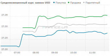 Курс готівкового долара