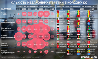 Нелегальний перетин кордону Євросоюзу: як змінюється кількість випадків (інфографіка)