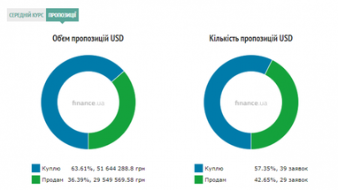 Курс готівкового долара