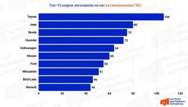 На яких автомобілях з’явилося ГБО у вересні