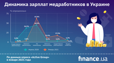 Изменились ли зарплаты украинских врачей во время пандемии (инфографика)