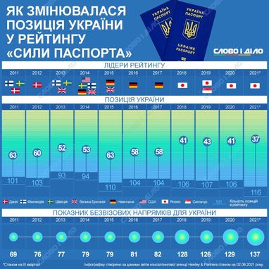 Як змінювалася позиція України в рейтингу «сили паспорта» (інфографіка)