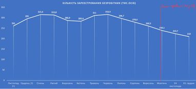 Рівень безробіття в Україні зріс до 239 тис. осіб