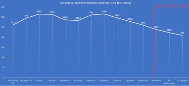 Уровень безработицы в Украине вырос до 239 тыс. человек