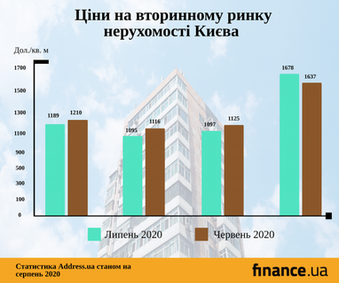 Ціни на житло на вторинному ринку знизились (інфографіка)