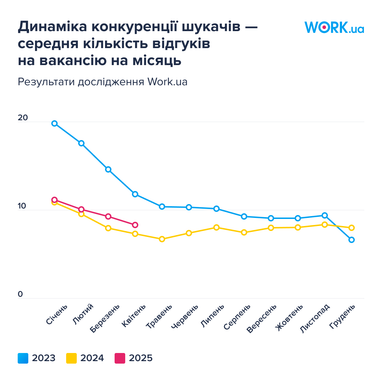 Щомісяця середня зарплата зростає на 500 грн: хто отримує найбільше