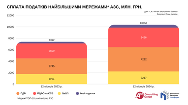 ТОП-10 украинских сетей АЗС начали больше платить налогов