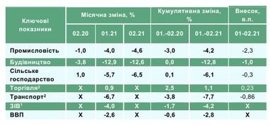 Падіння економіки України прискорилося на початку 2021 року