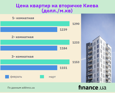 На вторичном рынке растут цены на однокомнатные и двухкомнатные квартиры (инфографика)