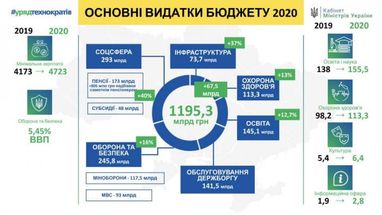 Кабмін представив змінений проєкт Держбюджету - 2020 (інфографіка)