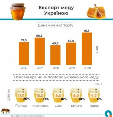 Україна відновила рекорд з експорту меду