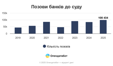 В этом году украинские банки подали рекордное количество исков к должникам (инфографика)