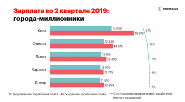 Порівняли зарплати в містах-мільйонниках (інфографіка)