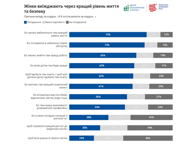 Що мотивує жінок залишатись в Україні (результати опитування)