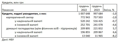 Банки підвищили ставки для населення: скільки коштує кредит