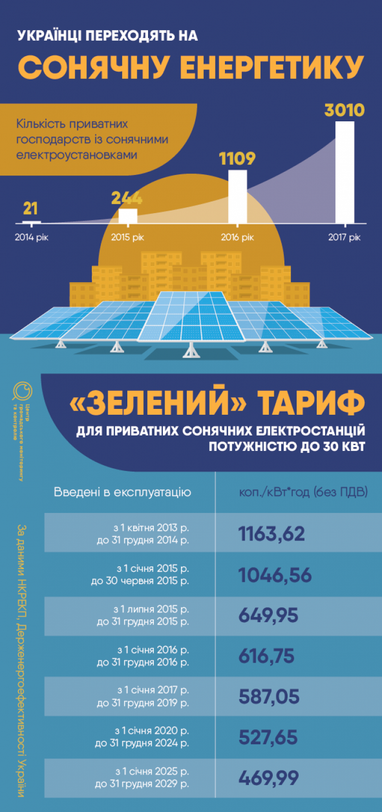 Українці інвестували майже 52 млн євро у будівництво сонячних електростанцій (інфографіка)