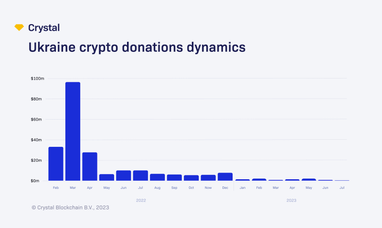 Від початку війни Україна зібрала криптодонатів на $225 млн