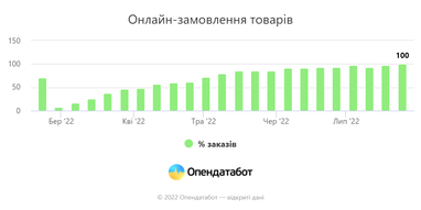 Новий рекорд реєстрації ФОП та зменшення кількості відгуків на вакансії: що відбувається на економічному фронті