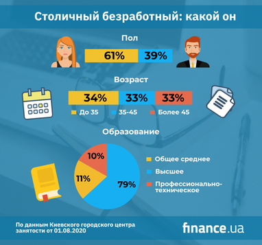 Сколько безработных зарегистрировано в Киеве (инфографика)
