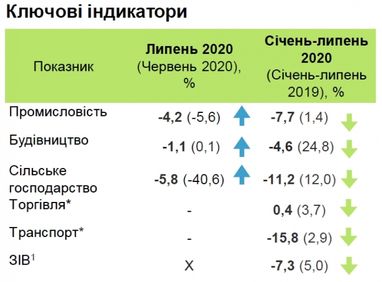 Падіння економіки України уповільнилося