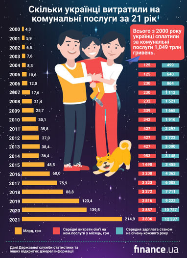 Цифры Независимости: сколько платят украинцы за коммунальные услуги