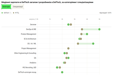 Медианная зарплата у DefTech на $200 ниже, чем в украинской ІТ-отрасли в целом