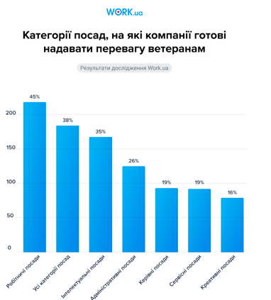 98% роботодавців готові надавати перевагу ветеранам при наймі: які посади пропонують (інфографіка)