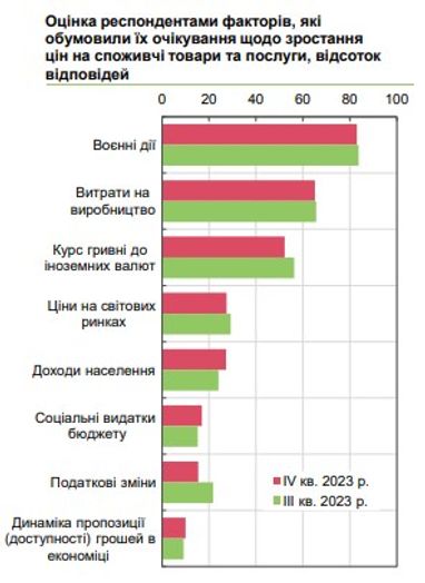 На сколько вырастут цены в Украине за год: прогнозы бизнеса улучшились