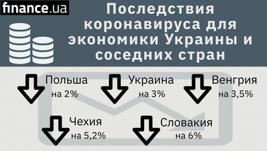 Последствия коронавируса: эксперты прогнозируют падение экономики Украины и соседних стран (инфографика)