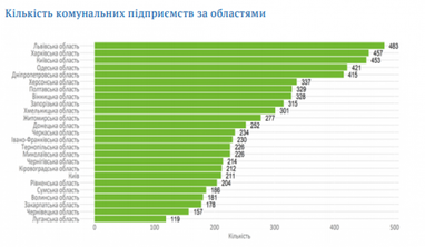 ЦЕС запропонував план подолання збитковості комунальних підприємств в Україні