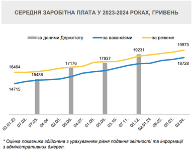 Зарплати в Україні: у яких галузях платять найбільше та найменше (огляд Мінекономіки)