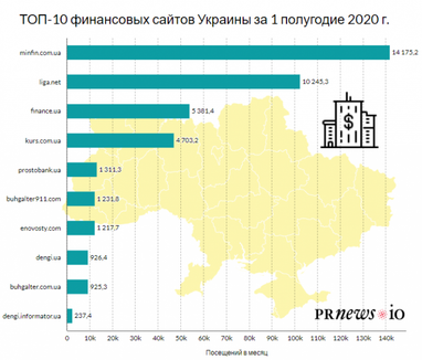 Finance.ua увійшов до ТОП-3 фінансових ЗМІ України за 6 місяців 2020 р.