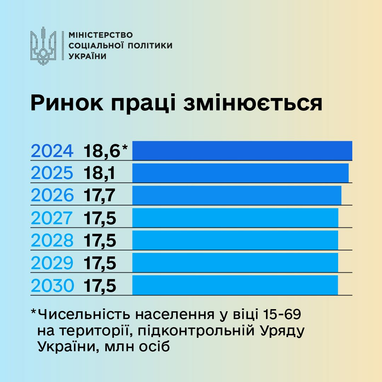До 2030-го кількість працездатного населення скоротиться до 17,5 млн осіб, — Мінсоцполітики