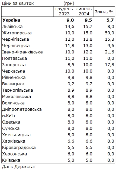 Вартість проїзду у громадському транспорті: в яких містах платять більше