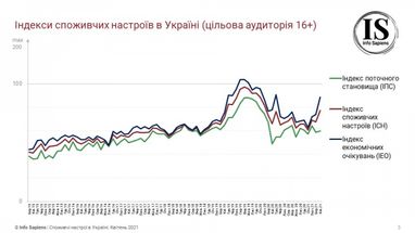 Потребительские настроения украинцев улучшились