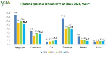 Аграрії очікують менший врожай, ніж торік (інфографіка)